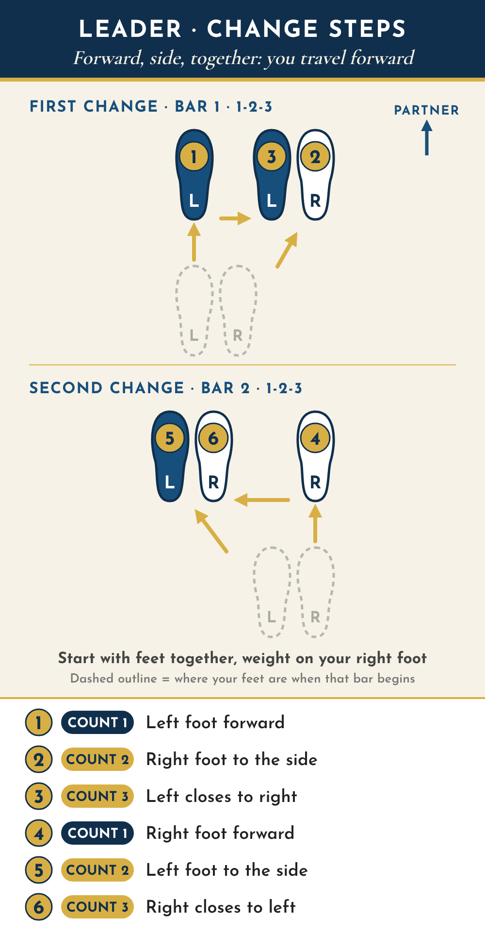 Leader footwork diagram seen from above, partner toward the top. Bar 1: 1, count one, left foot forward; 2, count two, right foot to the side; 3, count three, left foot closes to the right. Bar 2: 4, count one, right foot forward; 5, count two, left foot to the side; 6, count three, right foot closes to the left. The feet travel forward.