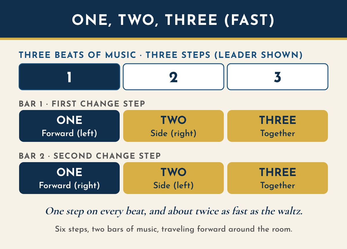 Timing chart for Viennese waltz change steps. Three beats of music per bar. Bar 1: one, forward on the left; two, side on the right; three, together. Bar 2: one, forward on the right; two, side on the left; three, together.