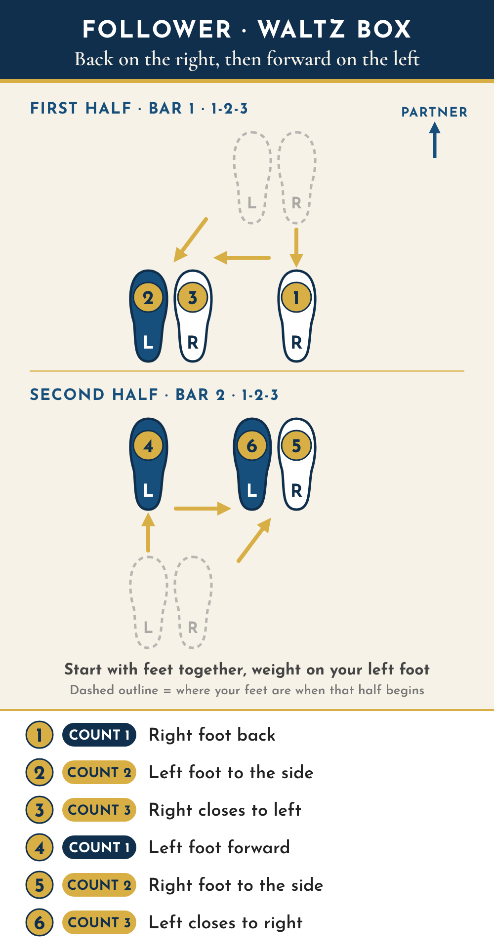 Follower footwork diagram seen from above, partner toward the top. Bar 1: 1, count one, right foot back; 2, count two, left foot to the side; 3, count three, right foot closes to the left. Bar 2: 4, count one, left foot forward; 5, count two, right foot to the side; 6, count three, left foot closes to the right.
