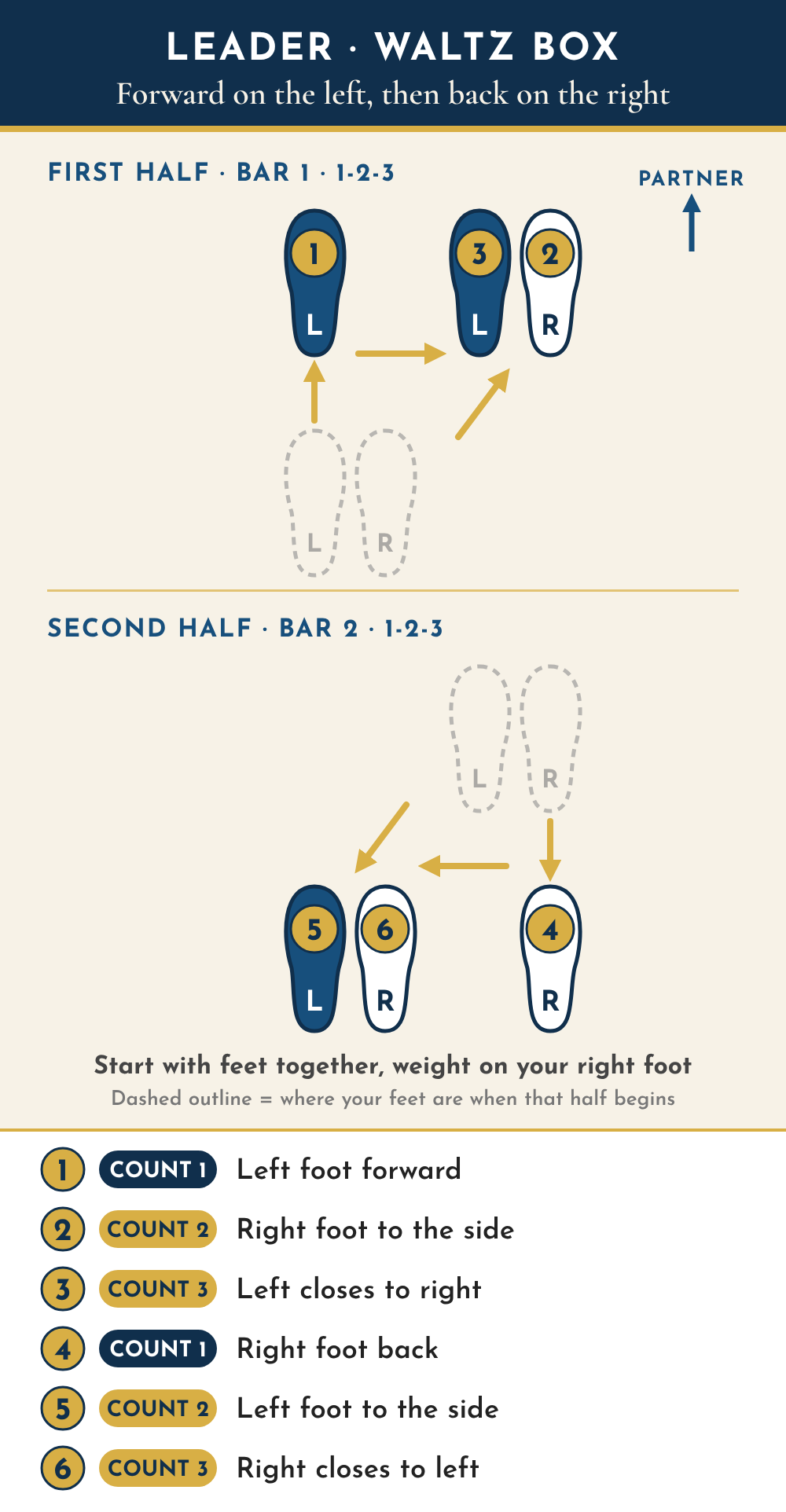 Leader footwork diagram seen from above, partner toward the top. Bar 1: 1, count one, left foot forward; 2, count two, right foot to the side; 3, count three, left foot closes to the right. Bar 2: 4, count one, right foot back; 5, count two, left foot to the side; 6, count three, right foot closes to the left.