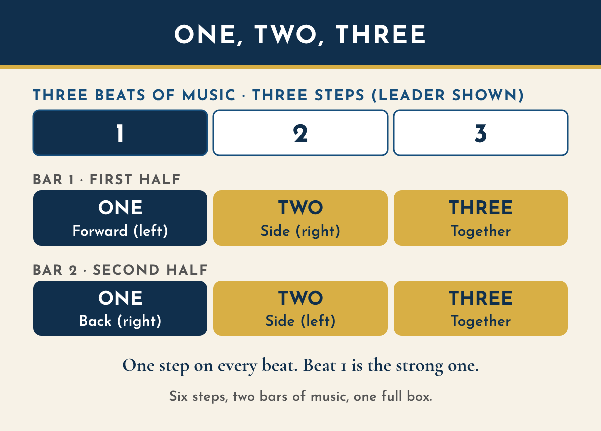 Timing chart for the waltz box. Three beats of music per bar. Bar 1: one, forward on the left; two, side on the right; three, together. Bar 2: one, back on the right; two, side on the left; three, together.