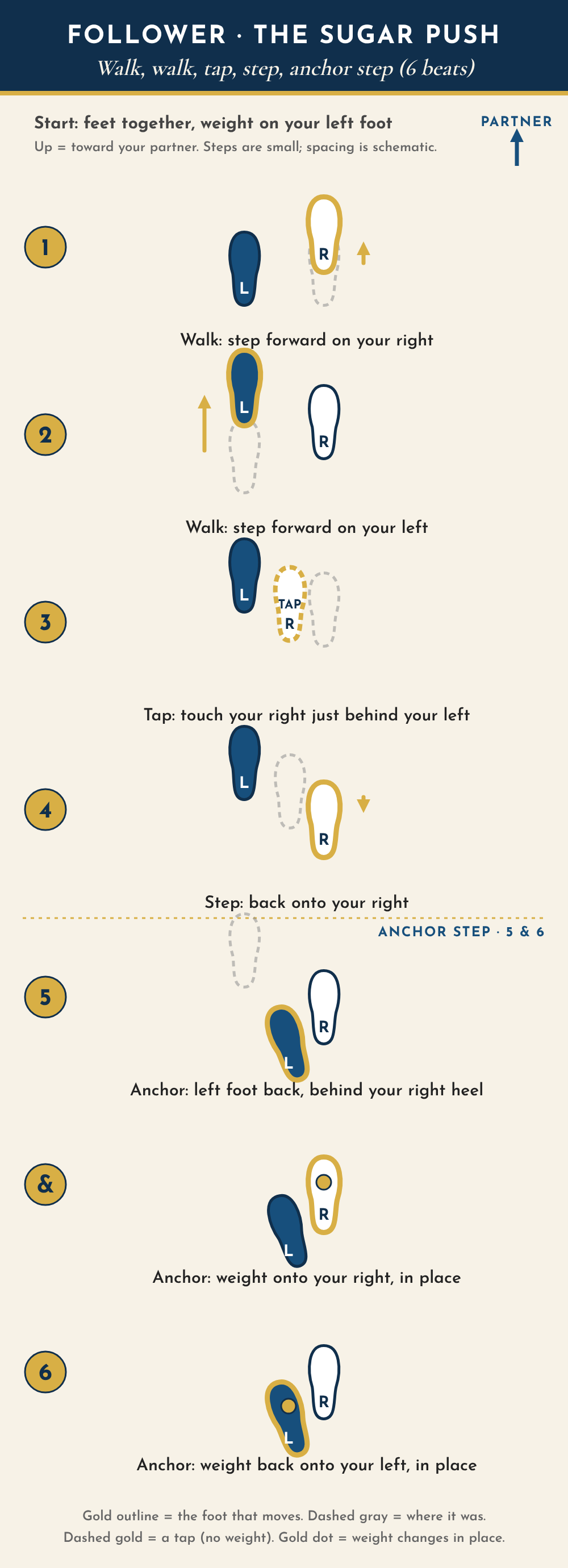 Follower footwork diagram for the sugar push, seen from above with the partner toward the top. Start with feet together, weight on the left foot. Count 1: walk forward on the right foot. Count 2: walk forward on the left foot. Count 3: tap the right foot just behind the left with no weight. Count 4: step back onto the right foot. Count 5: left foot steps back just behind the right heel, toes turned slightly out. And: weight onto the right foot in place. Count 6: weight back onto the left foot in place.