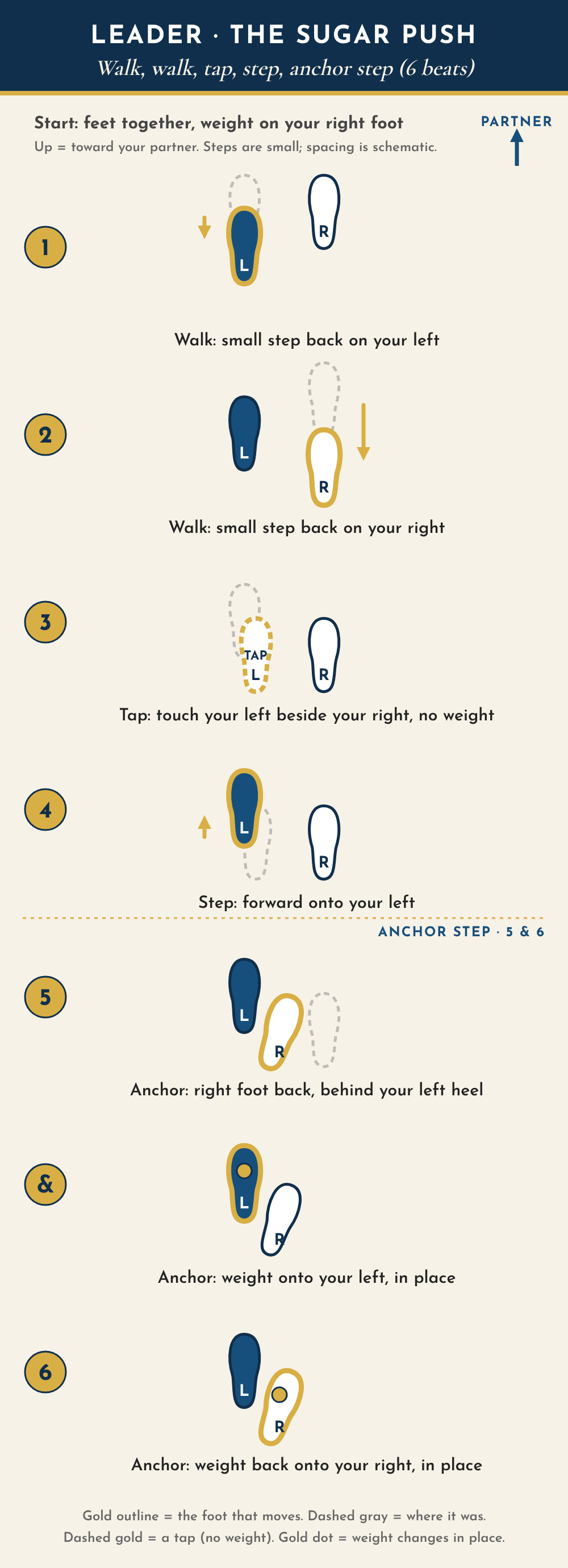 Leader footwork diagram for the sugar push, seen from above with the partner toward the top. Start with feet together, weight on the right foot. Count 1: small step back on the left foot. Count 2: small step back on the right foot. Count 3: tap the left foot beside the right with no weight. Count 4: step forward onto the left foot. Count 5: right foot steps back just behind the left heel, toes turned slightly out. And: weight onto the left foot in place. Count 6: weight back onto the right foot in place.