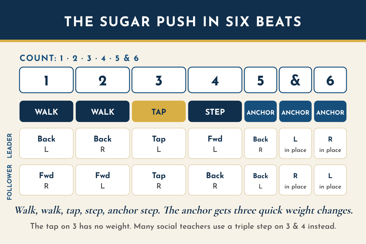 Timing chart for the West Coast Swing sugar push over six beats, counted 1, 2, 3, 4, 5 and 6. Beat 1, walk: leader steps back on the left, follower forward on the right. Beat 2, walk: leader back on the right, follower forward on the left. Beat 3, tap with no weight: leader taps the left, follower taps the right. Beat 4, step: leader forward on the left, follower back on the right. Beats 5 and 6 are the anchor step, three weight changes: leader right foot back, left in place, right in place; follower left foot back, right in place, left in place.